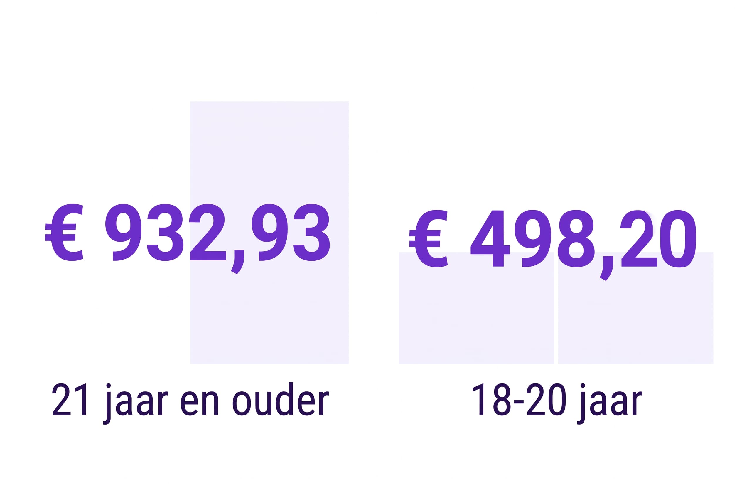 Infographic: maximale rekenhuur huurtoeslag 2026 — € 932,93 voor 21 jaar en ouder, € 498,20 voor 18-20 jaar